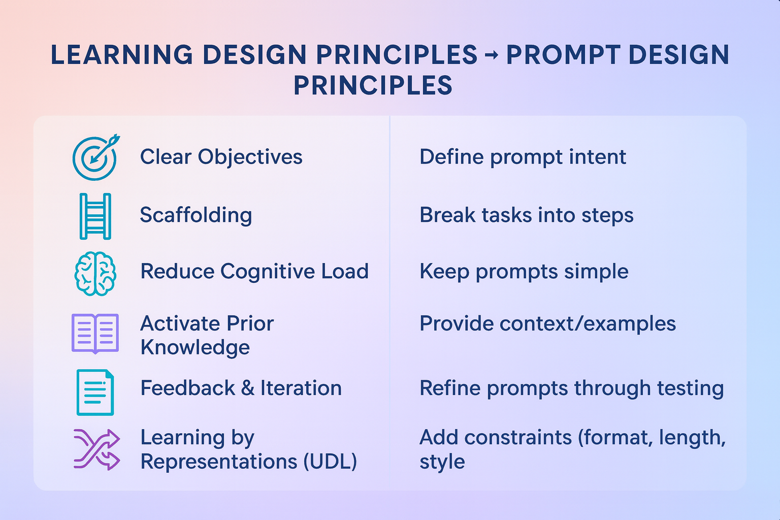 From Learning Design to Prompt Design: Principles That Transfer