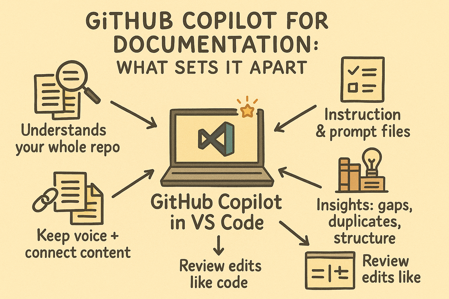 Turn GitHub Copilot Into Your Documentation Co-Writer